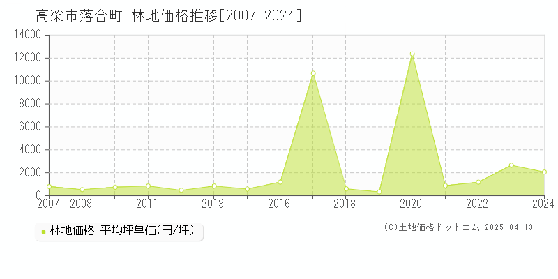 高梁市落合町の林地取引価格推移グラフ 