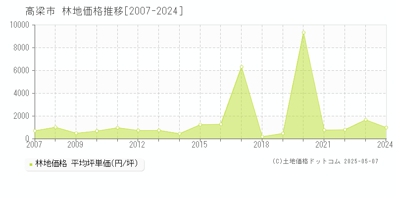 高梁市(岡山県)の林地価格推移グラフ(坪単価)[2007-2024年]