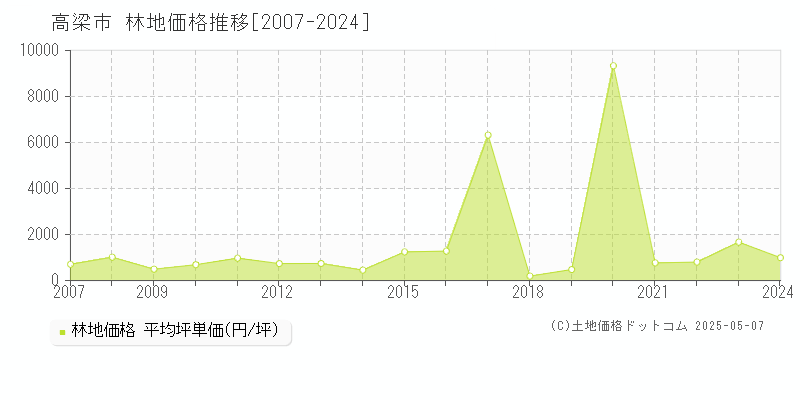 高梁市の林地価格推移グラフ 