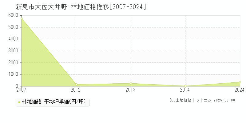 大佐大井野(新見市)の林地価格推移グラフ(坪単価)[2007-2024年]