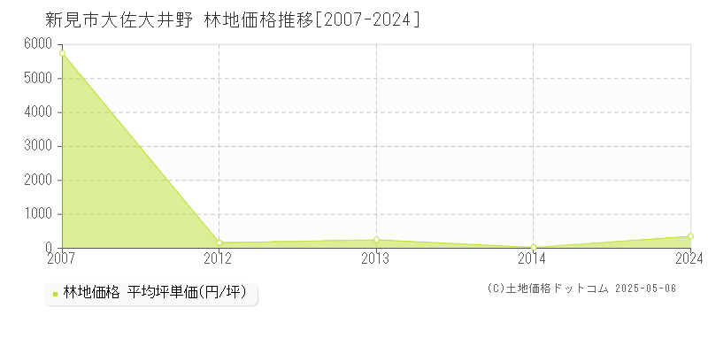 新見市大佐大井野の林地取引事例推移グラフ 