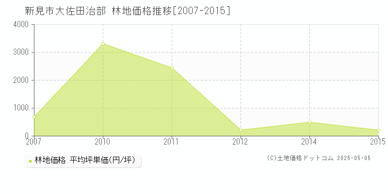 大佐田治部(新見市)の林地価格推移グラフ(坪単価)[2007-2015年]