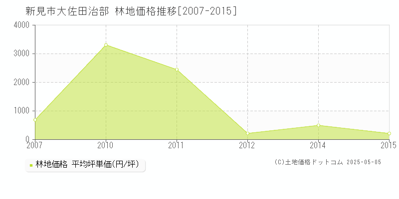 新見市大佐田治部の林地価格推移グラフ 