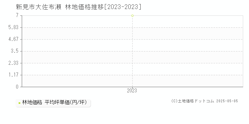 大佐布瀬(新見市)の林地価格推移グラフ(坪単価)[2023-2023年]