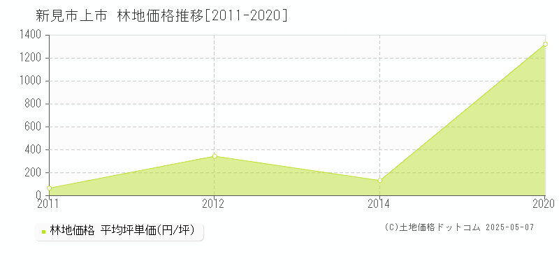 上市(新見市)の林地価格推移グラフ(坪単価)[2011-2020年]