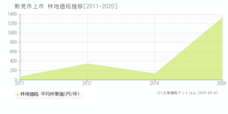 新見市上市の林地価格推移グラフ 