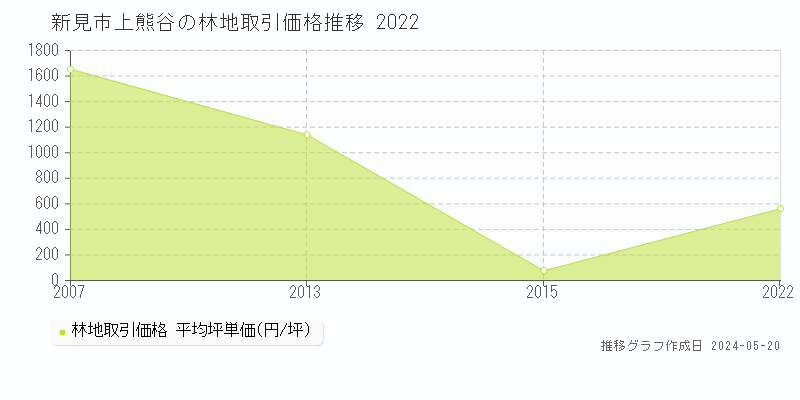 新見市上熊谷の林地価格推移グラフ 