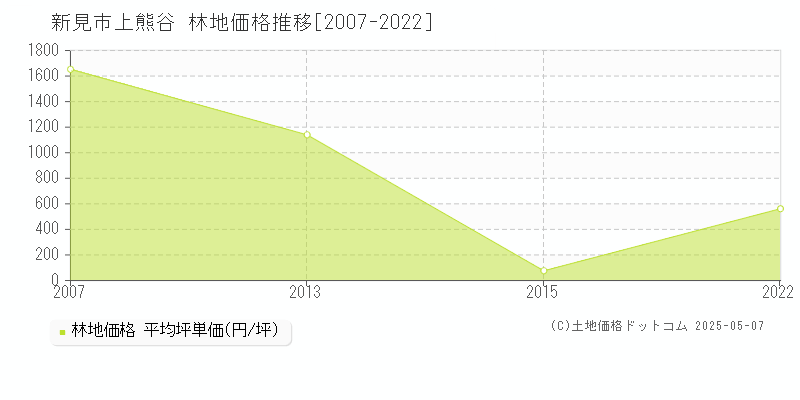 上熊谷(新見市)の林地価格推移グラフ(坪単価)[2007-2022年]