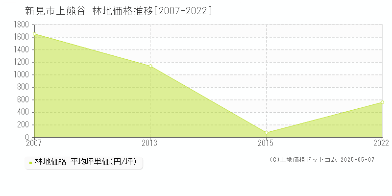 新見市上熊谷の林地価格推移グラフ 