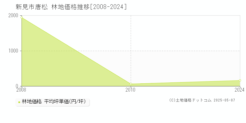 唐松(新見市)の林地価格推移グラフ(坪単価)[2008-2024年]