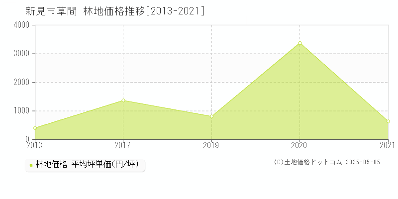 草間(新見市)の林地価格推移グラフ(坪単価)[2013-2021年]