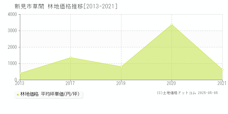 新見市草間の林地価格推移グラフ 