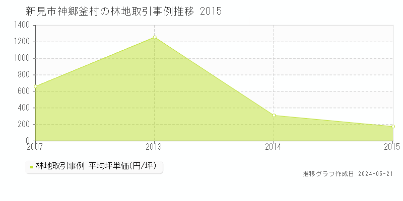 新見市神郷釜村の林地取引価格推移グラフ 