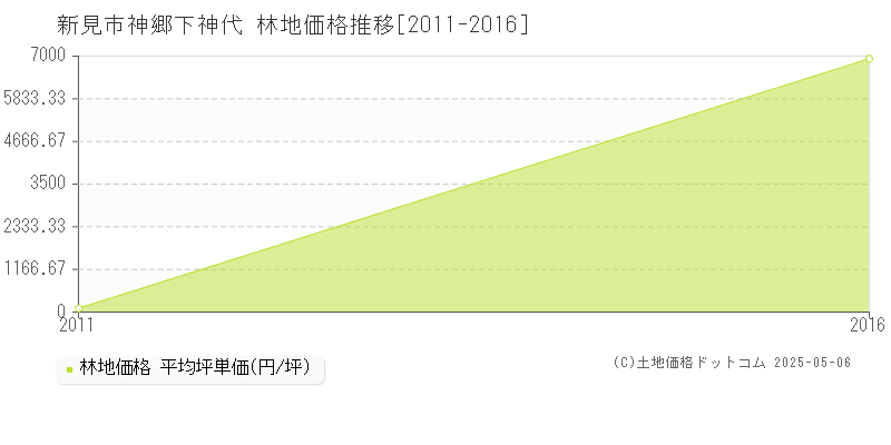 神郷下神代(新見市)の林地価格推移グラフ(坪単価)[2011-2016年]