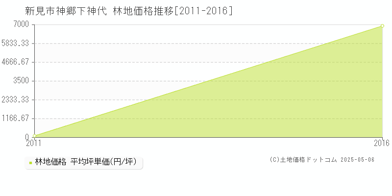 新見市神郷下神代の林地価格推移グラフ 