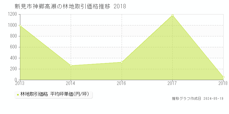 新見市神郷高瀬の林地取引価格推移グラフ 