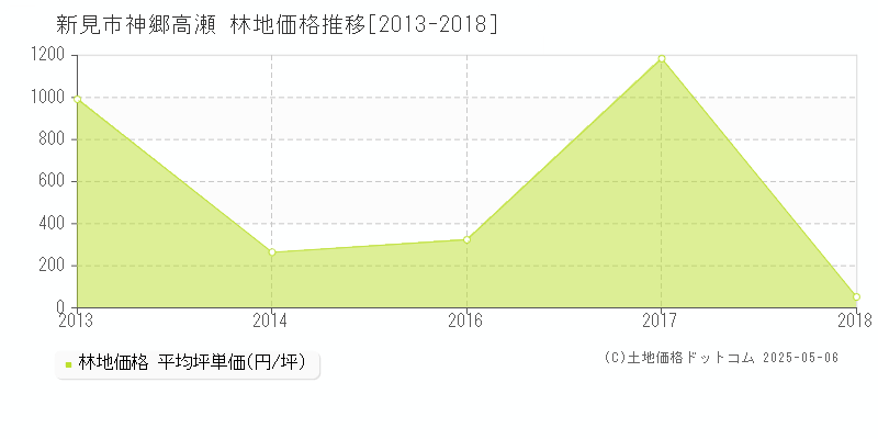神郷高瀬(新見市)の林地価格推移グラフ(坪単価)[2013-2018年]