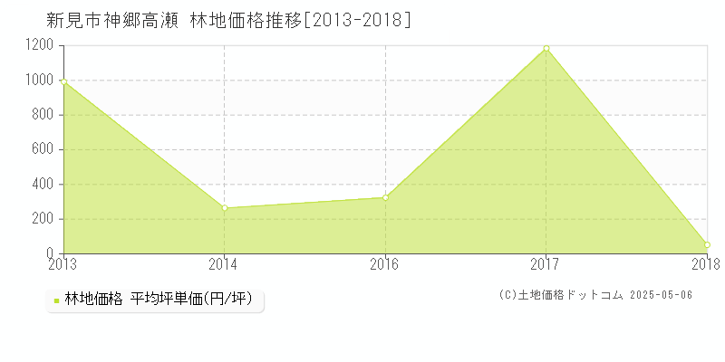 新見市神郷高瀬の林地取引価格推移グラフ 