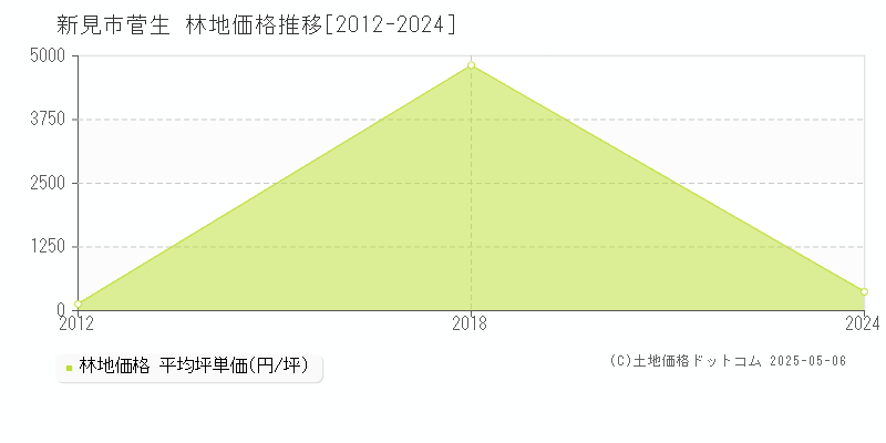 菅生(新見市)の林地価格推移グラフ(坪単価)[2012-2024年]