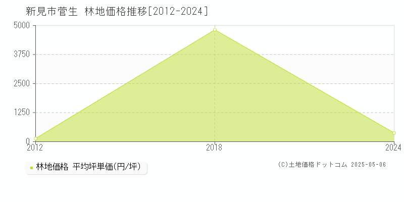 新見市菅生の林地価格推移グラフ 