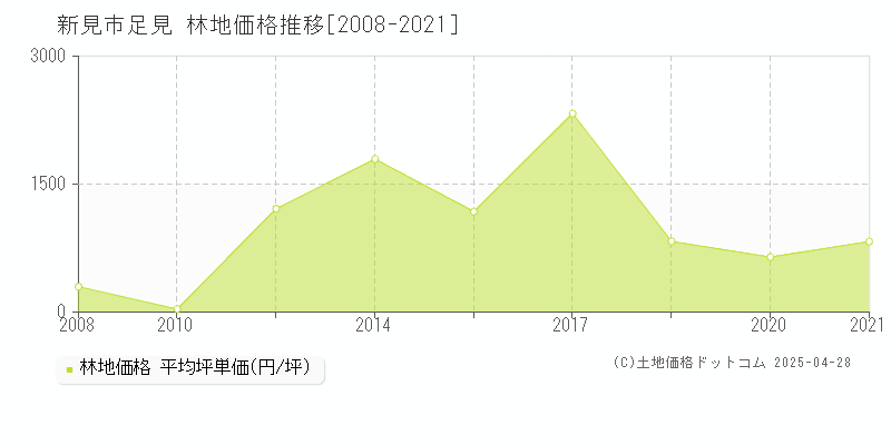 新見市足見の林地価格推移グラフ 