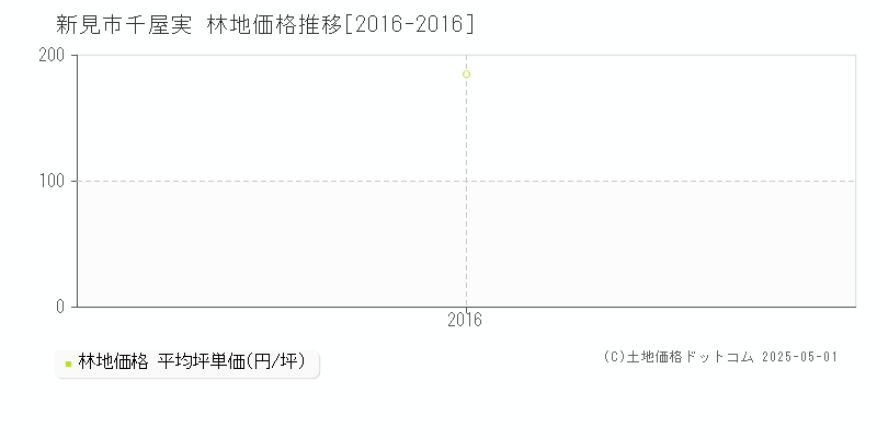 新見市千屋実の林地価格推移グラフ 