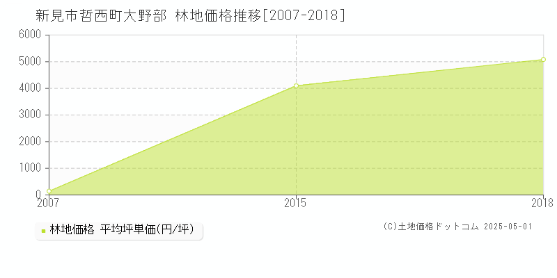 哲西町大野部(新見市)の林地価格推移グラフ(坪単価)[2007-2018年]