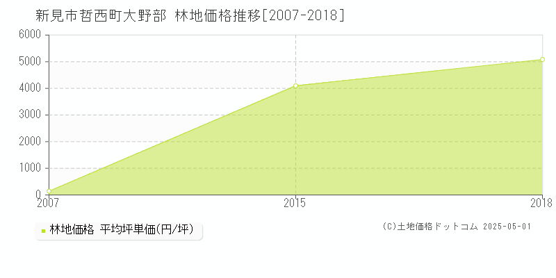 新見市哲西町大野部の林地価格推移グラフ 