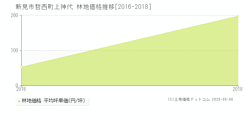 哲西町上神代(新見市)の林地価格推移グラフ(坪単価)[2016-2018年]