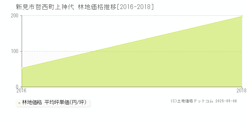 新見市哲西町上神代の林地価格推移グラフ 