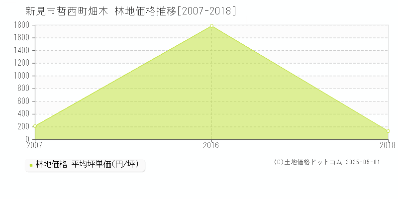 哲西町畑木(新見市)の林地価格推移グラフ(坪単価)[2007-2018年]