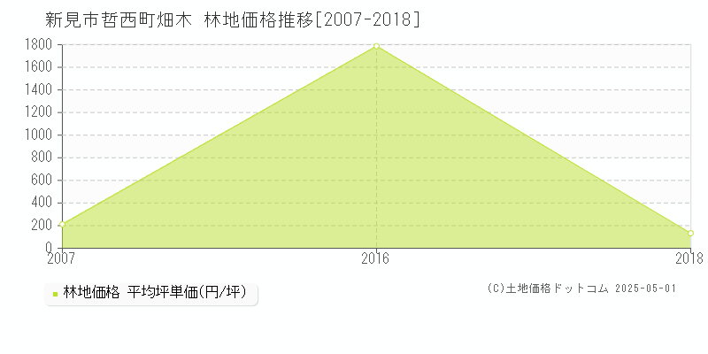 新見市哲西町畑木の林地取引事例推移グラフ 