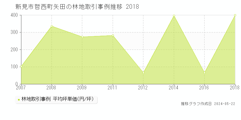 新見市哲西町矢田の林地取引事例推移グラフ 