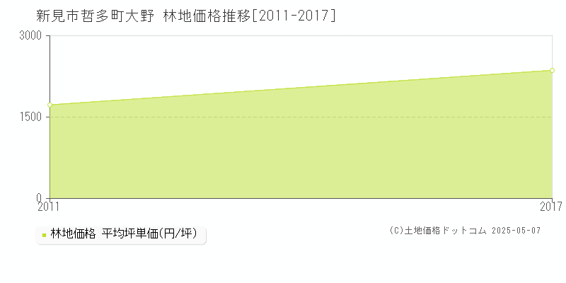 哲多町大野(新見市)の林地価格推移グラフ(坪単価)[2011-2017年]