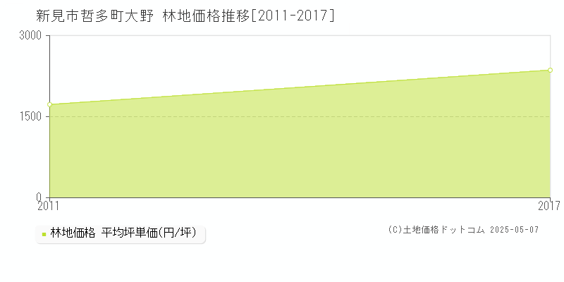 新見市哲多町大野の林地取引価格推移グラフ 