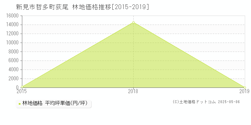 哲多町荻尾(新見市)の林地価格推移グラフ(坪単価)[2015-2019年]