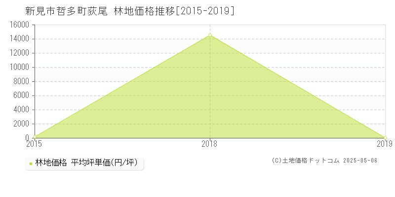 新見市哲多町荻尾の林地価格推移グラフ 