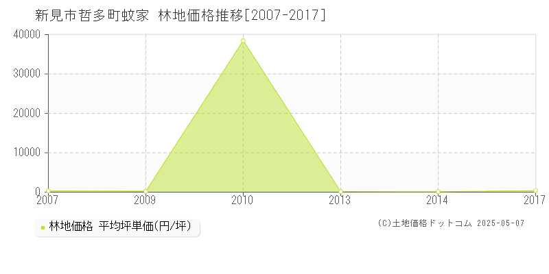 哲多町蚊家(新見市)の林地価格推移グラフ(坪単価)[2007-2017年]