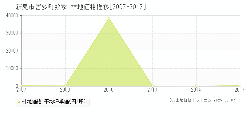 新見市哲多町蚊家の林地価格推移グラフ 