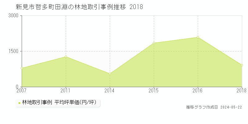 新見市哲多町田淵の林地取引事例推移グラフ 
