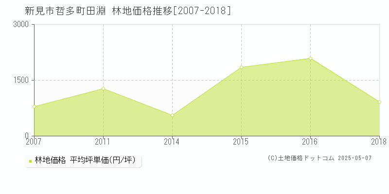 哲多町田淵(新見市)の林地価格推移グラフ(坪単価)[2007-2018年]