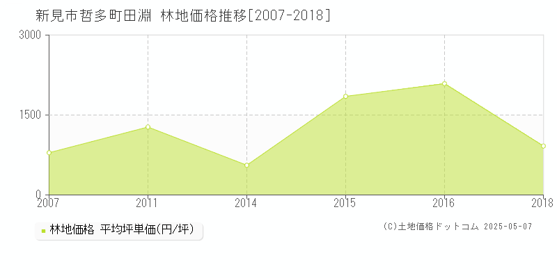 新見市哲多町田淵の林地価格推移グラフ 