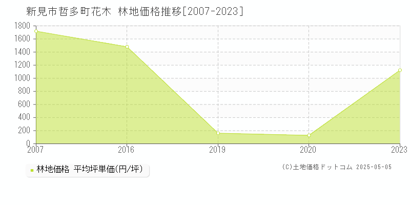 哲多町花木(新見市)の林地価格推移グラフ(坪単価)[2007-2023年]