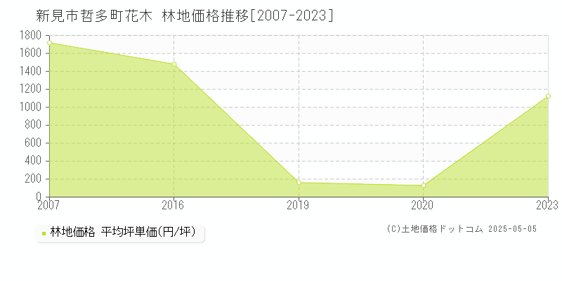 新見市哲多町花木の林地価格推移グラフ 