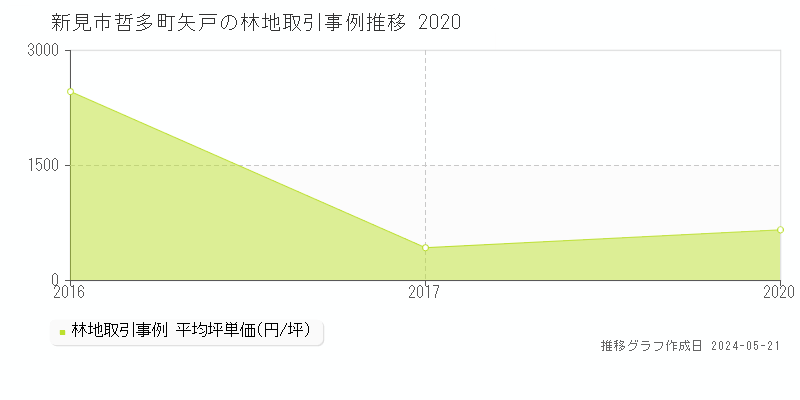 新見市哲多町矢戸の林地価格推移グラフ 