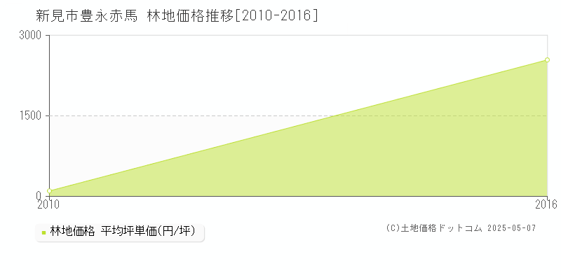 豊永赤馬(新見市)の林地価格推移グラフ(坪単価)[2010-2016年]