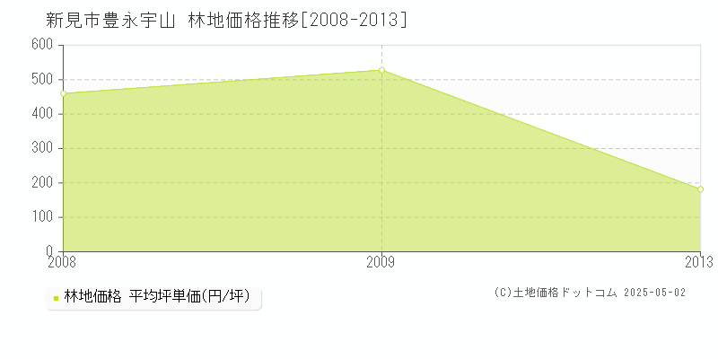 豊永宇山(新見市)の林地価格推移グラフ(坪単価)[2008-2013年]