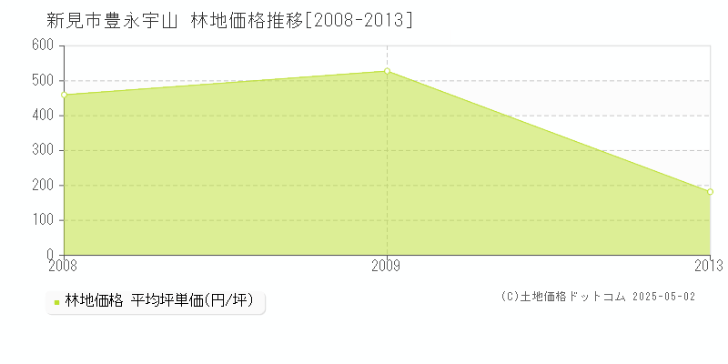 新見市豊永宇山の林地取引価格推移グラフ 