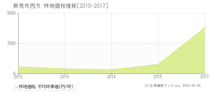 西方(新見市)の林地価格推移グラフ(坪単価)[2010-2017年]