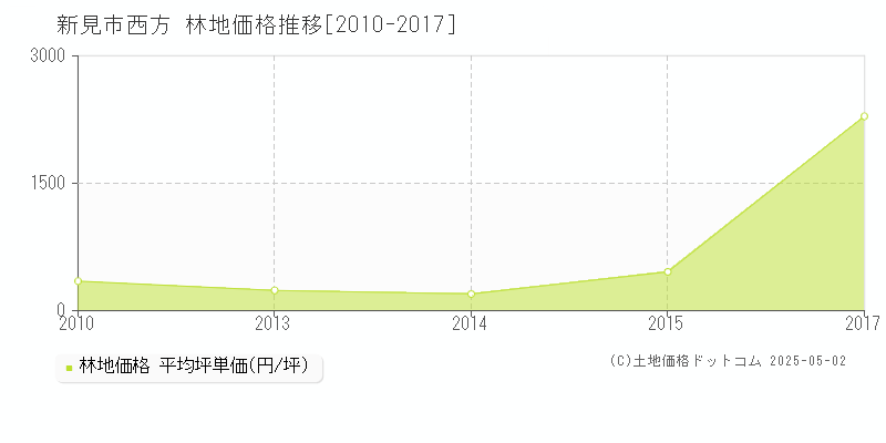 新見市西方の林地価格推移グラフ 